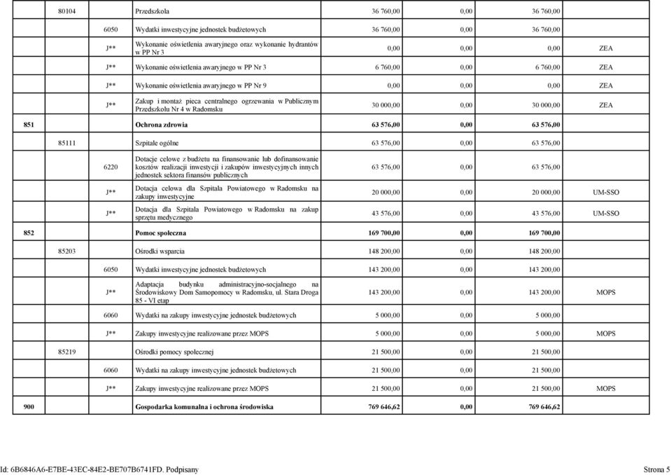 Przedszkolu Nr 4 w Radomsku 30 000,00 0,00 30 000,00 ZEA 851 Ochrona zdrowia 63 576,00 0,00 63 576,00 85111 Szpitale ogólne 63 576,00 0,00 63 576,00 6220 Dotacje celowe z budżetu na finansowanie lub