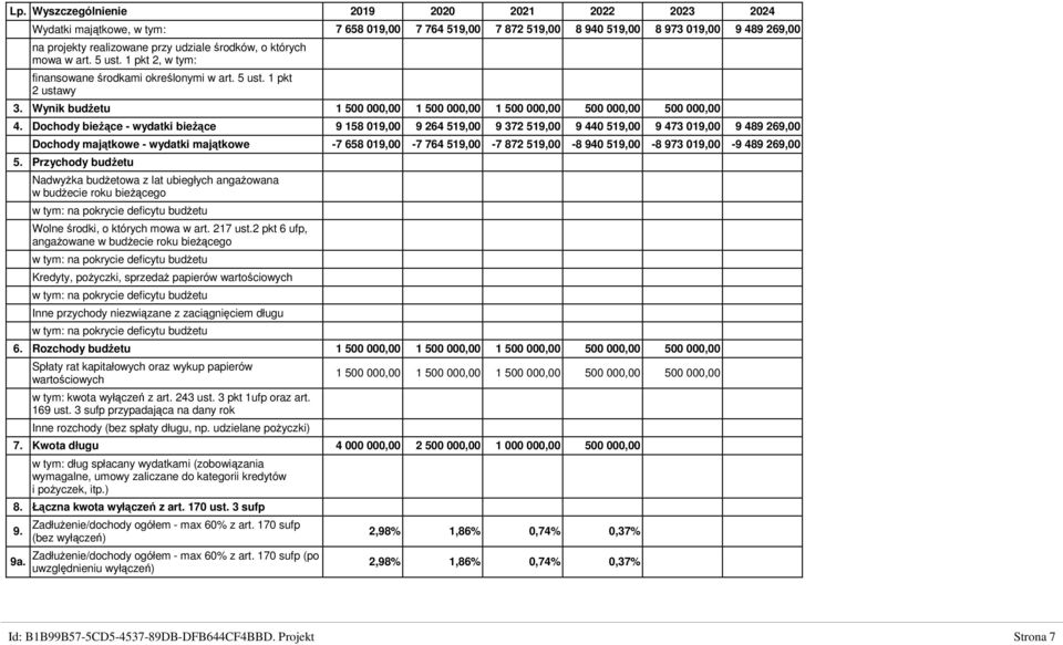 Dochody bieŝące - wydatki bieŝące 9 158 019,00 9 264 519,00 9 372 519,00 9 440 519,00 9 473 019,00 9 489 269,00 Dochody majątkowe - wydatki majątkowe -7 658 019,00-7 764 519,00-7 872 519,00-8 940