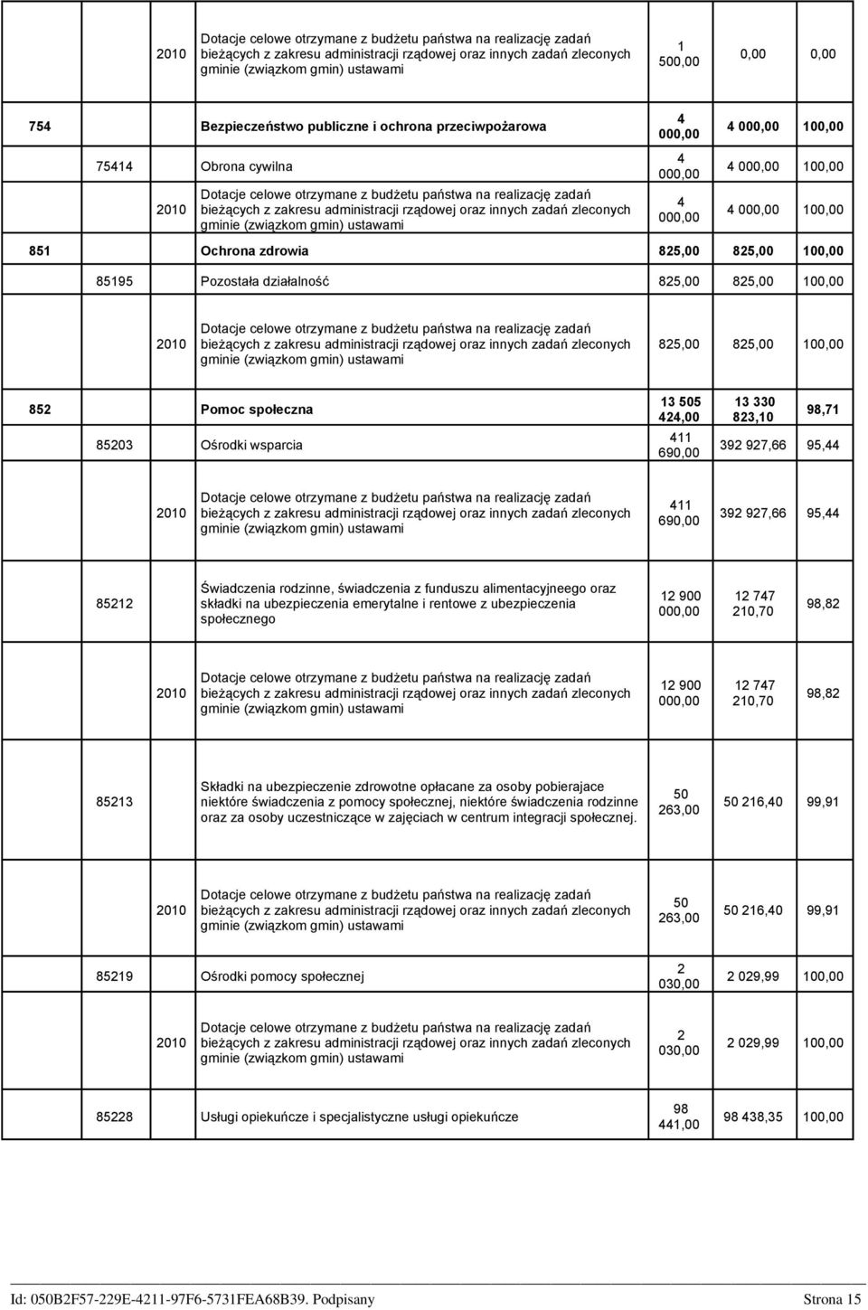 gminie (związkom gmin) ustawami 4 00 4 00 4 00 4 00 10 4 00 10 4 00 10 851 Ochrona zdrowia 825,00 825,00 10 85195 Pozostała działalność 825,00 825,00 10 2010 Dotacje celowe otrzymane z budżetu