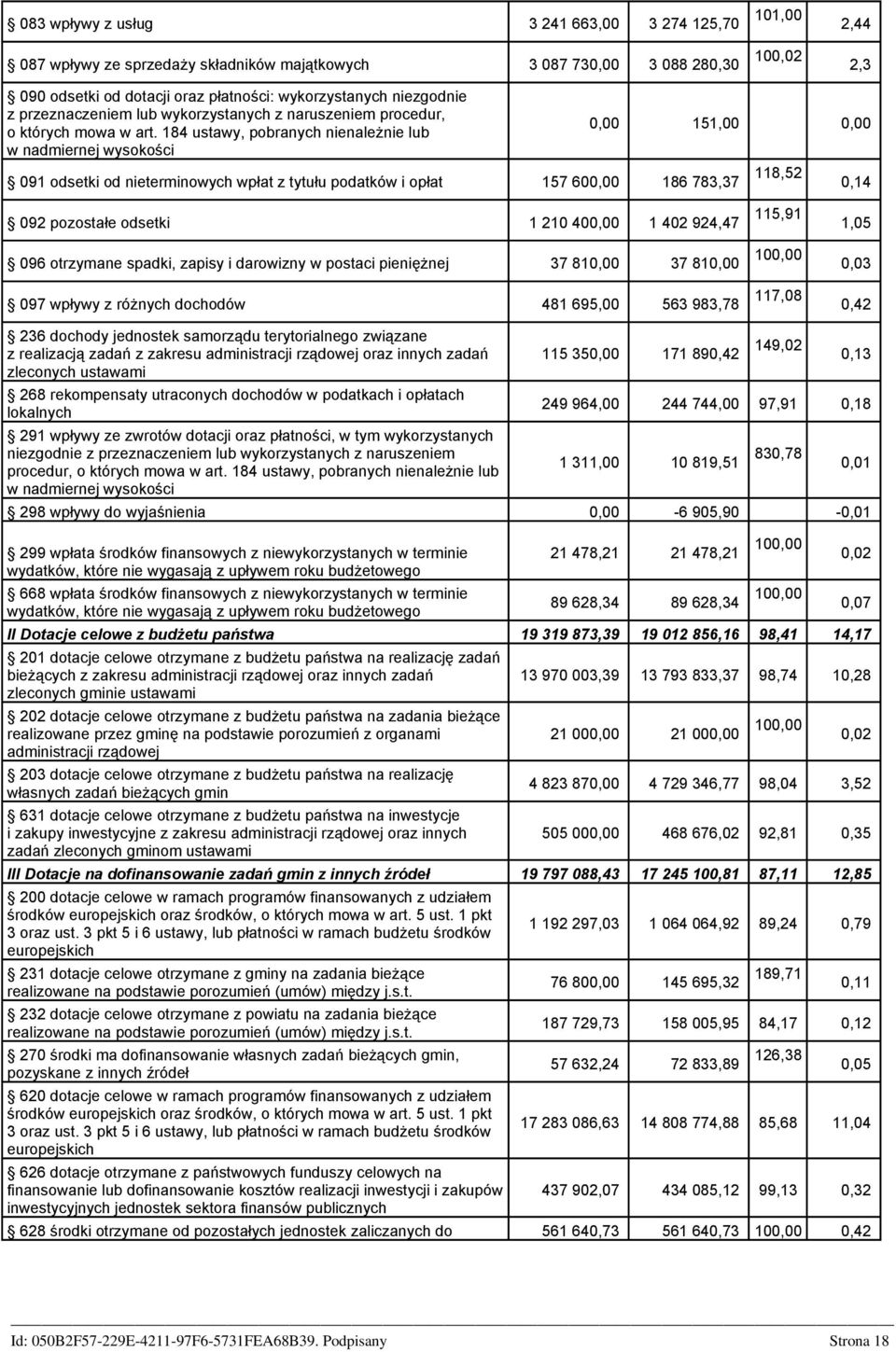 184 ustawy, pobranych nienależnie lub w nadmiernej wysokości 151,00 091 odsetki od nieterminowych wpłat z tytułu podatków i opłat 157 60 186 783,37 118,52 0,14 092 pozostałe odsetki 1 210 40 1 402