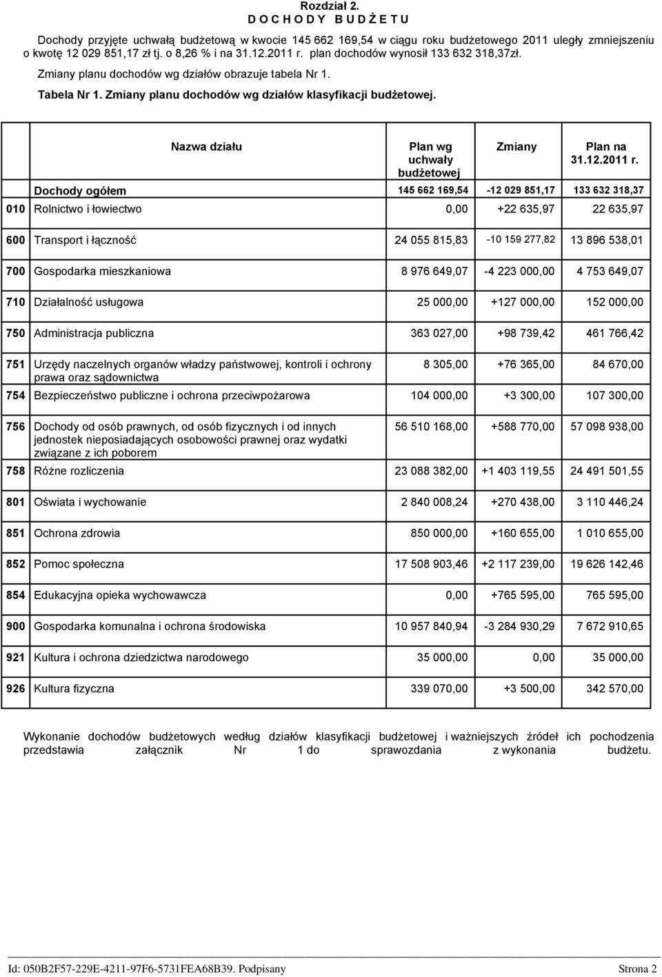 Nazwa działu Plan wg uchwały budżetowej Zmiany Plan na 31.12.2011 r.