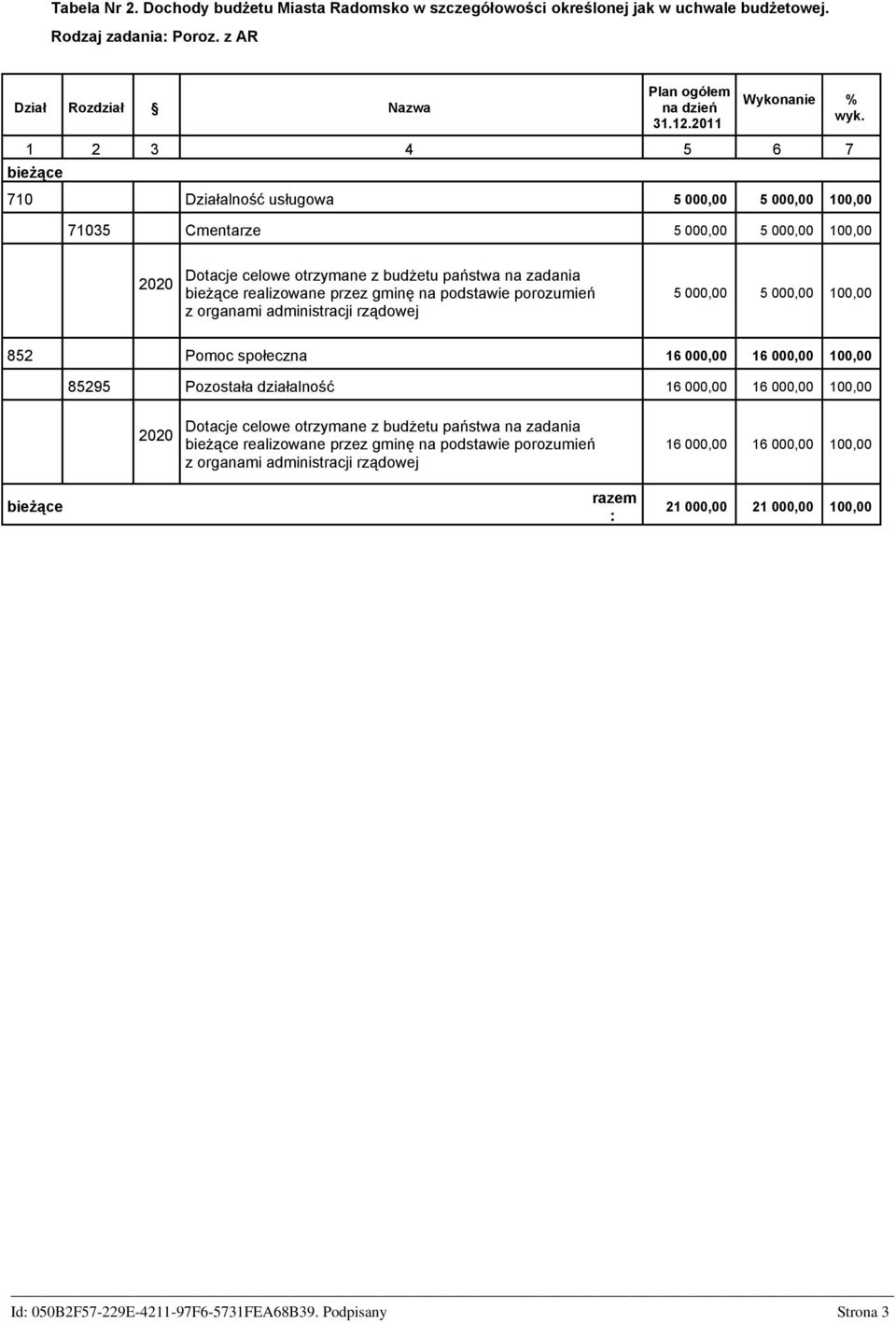 1 2 3 4 5 6 7 bieżące 710 Działalność usługowa 5 00 5 00 10 71035 Cmentarze 5 00 5 00 10 2020 Dotacje celowe otrzymane z budżetu państwa na zadania bieżące realizowane przez gminę na