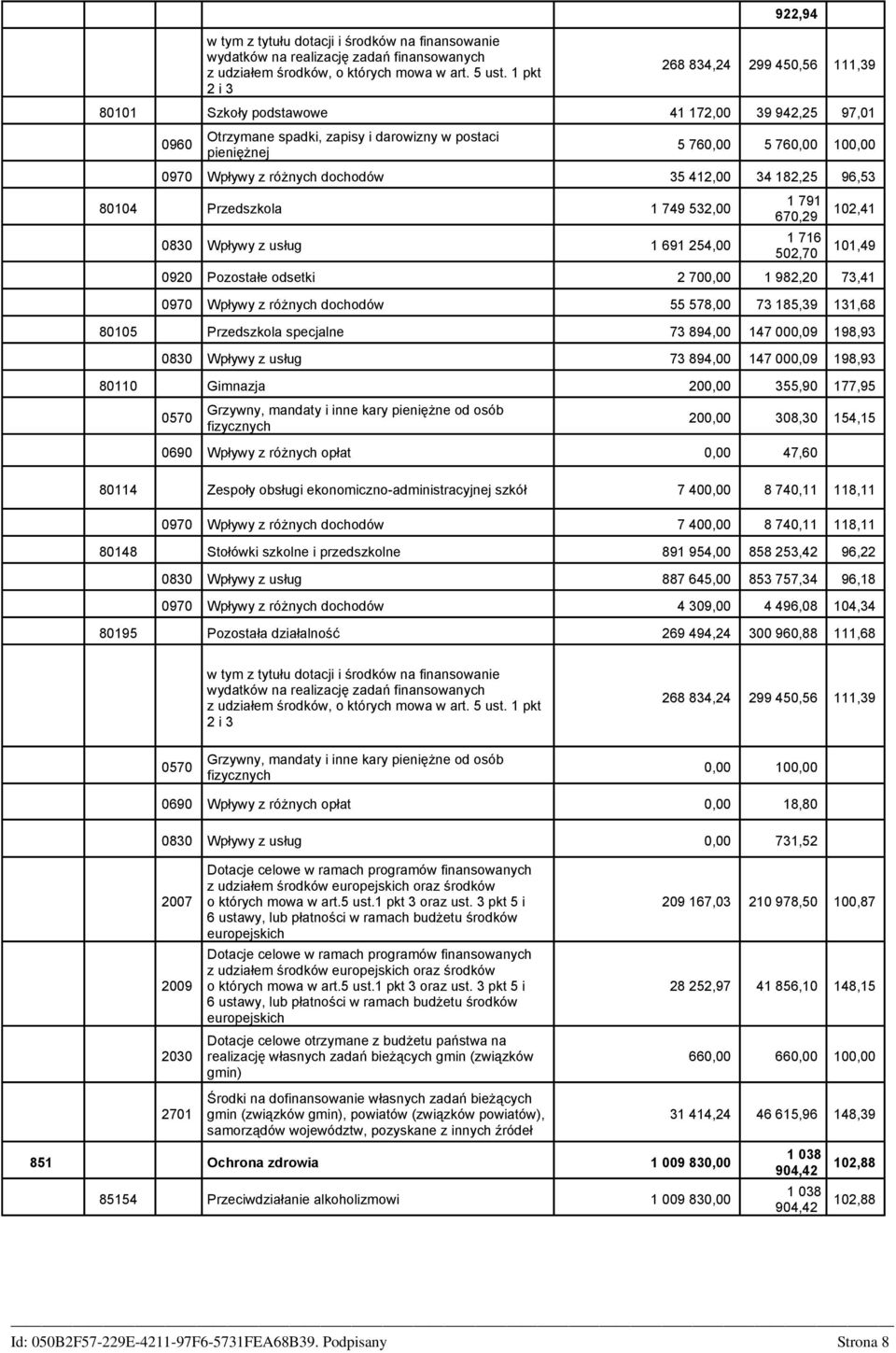 dochodów 35 412,00 34 182,25 96,53 80104 Przedszkola 1 749 532,00 0830 Wpływy z usług 1 691 254,00 1 791 670,29 1 716 502,70 102,41 101,49 0920 Pozostałe odsetki 2 70 1 982,20 73,41 0970 Wpływy z