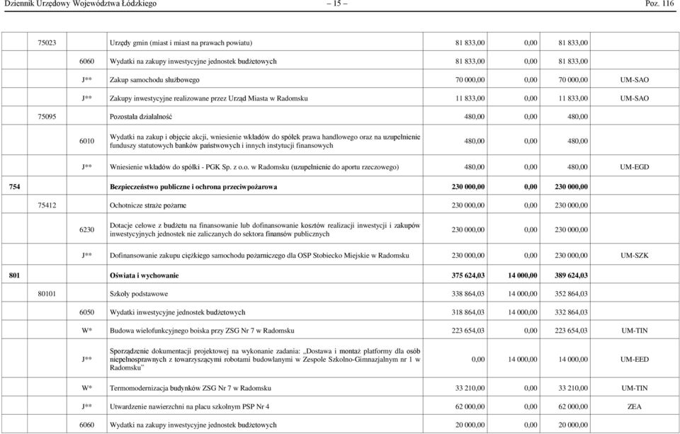 UM-SAO J** Zakupy inwestycyjne realizowane przez Urząd Miasta w Radomsku 11 833,00 0,00 11 833,00 UM-SAO 75095 Pozostała działalność 480,00 0,00 480,00 6010 na zakup i objęcie akcji, wniesienie