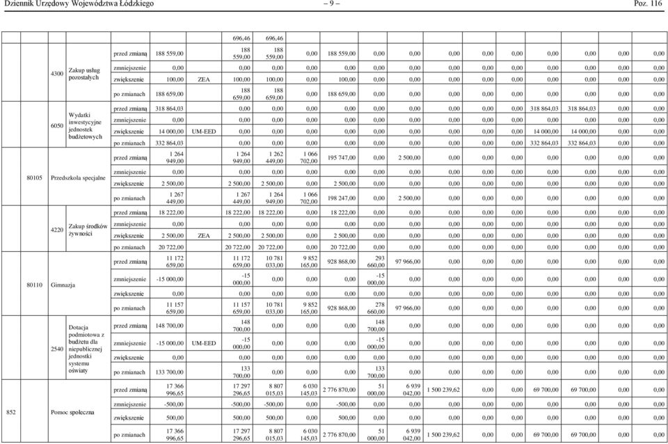 jednostki systemu oświaty 852 Pomoc społeczna przed zmianą 188 559,00 696,46 696,46 188 559,00 188 559,00 0,00 188 559,00 0,00 zwiększenie 100,00 ZEA 100,00 100,00 0,00 10 0,00 0,00 po zmianach 188