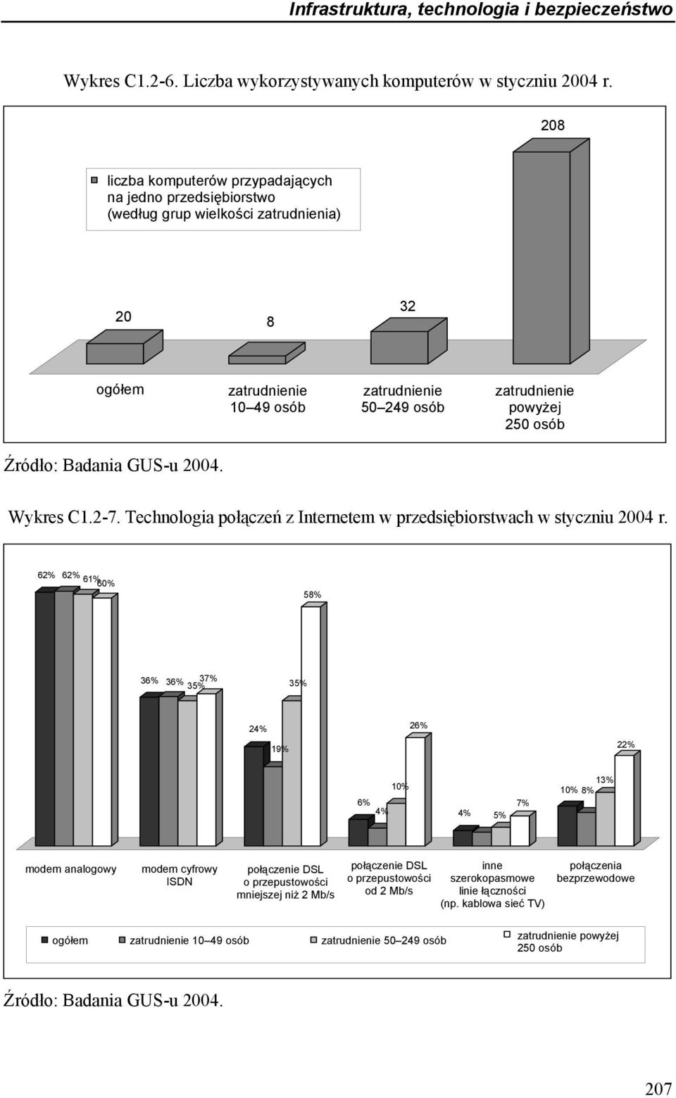Źródło: Badania GUS-u 2004. Wykres C1.2-7. Technologia połączeń z Internetem w przedsiębiorstwach w styczniu 2004 r.