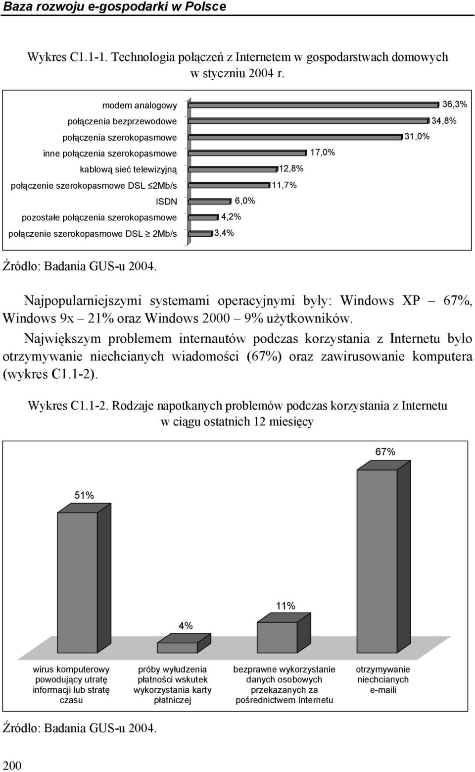 6,0% pozostałe połączenia szerokopasmowe 4,2% połączenie szerokopasmowe DSL 2Mb/s 3,4% Źródło: Badania GUS-u 2004.