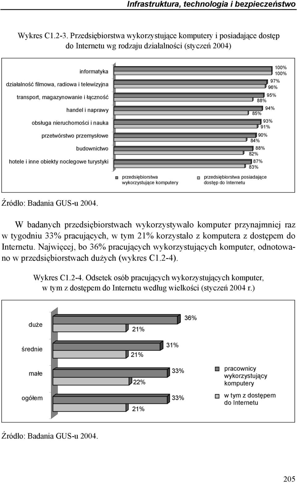 łączność handel i naprawy obsługa nieruchomości i nauka przetwórstwo przemysłowe budownictwo hotele i inne obiekty noclegowe turystyki 94% 85% 90% 84% 88% 82% 87% 83% 95% 88% 93% 91% 97% 9