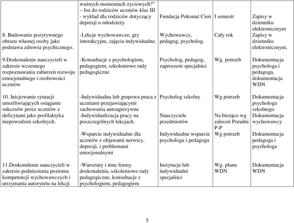 Doskonalenie nauczycieli w zakresie wczesnego rozpoznawania zaburzeń rozwoju emocjonalnego i osobowości uczniów -Konsultacje z psychologiem, pedagogiem, szkoleniowe rady pedagogiczne Psycholog,