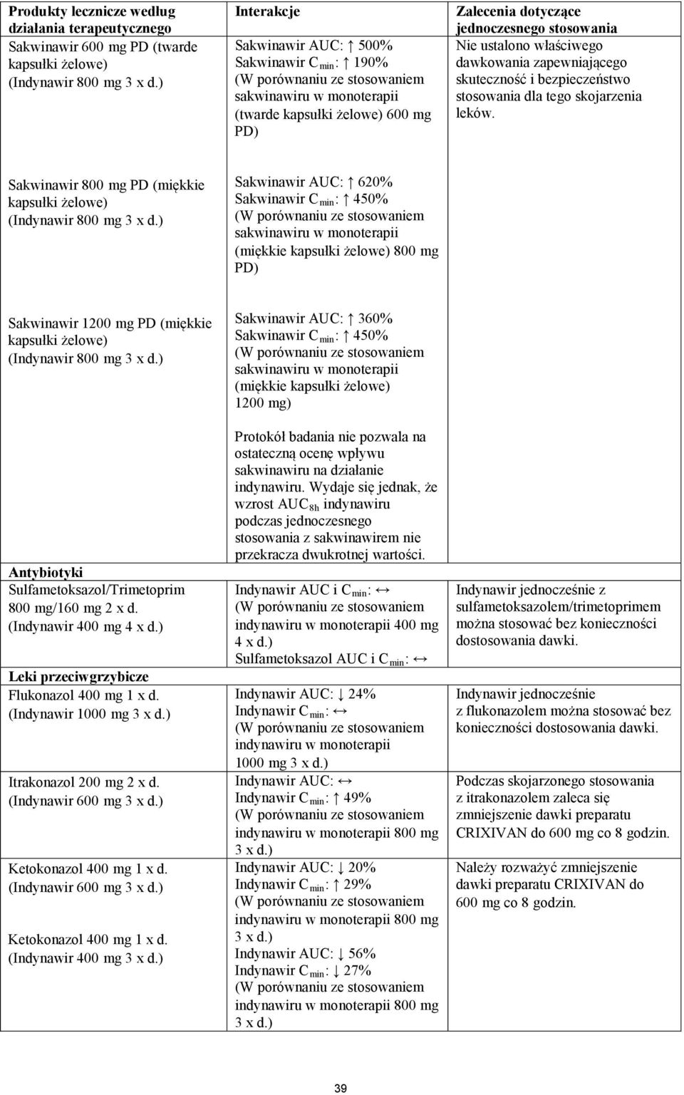 Sakwinawir 800 mg PD (miękkie kapsułki żelowe) Sakwinawir AUC: 620% Sakwinawir C min : 450% sakwinawiru w monoterapii (miękkie kapsułki żelowe) 800 mg PD) Sakwinawir 1200 mg PD (miękkie kapsułki