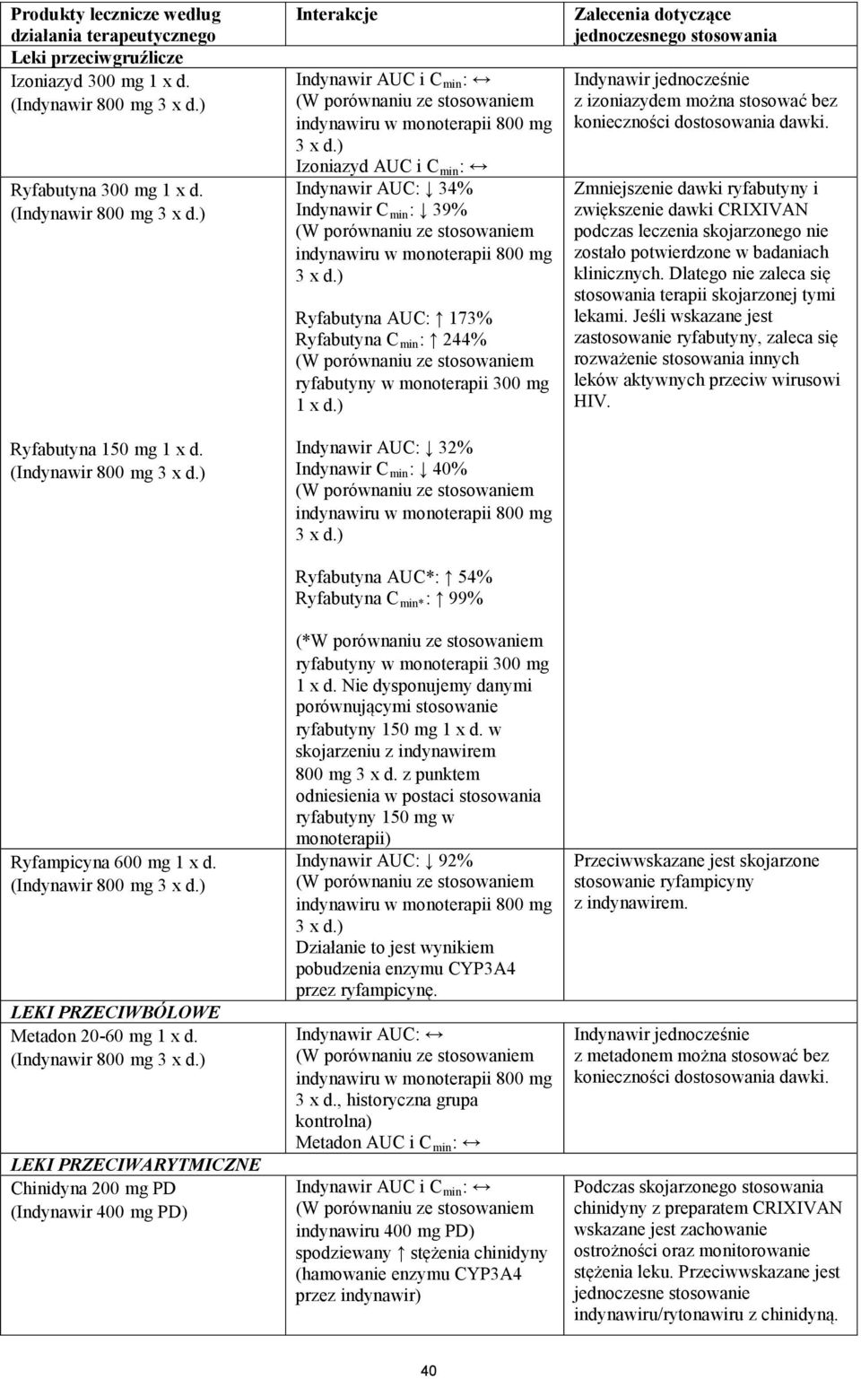) Izoniazyd AUC i C min : Indynawir AUC: 34% Indynawir C min : 39% 3 x d.) Ryfabutyna AUC: 173% Ryfabutyna C min : 244% ryfabutyny w monoterapii 300 mg 1 x d.