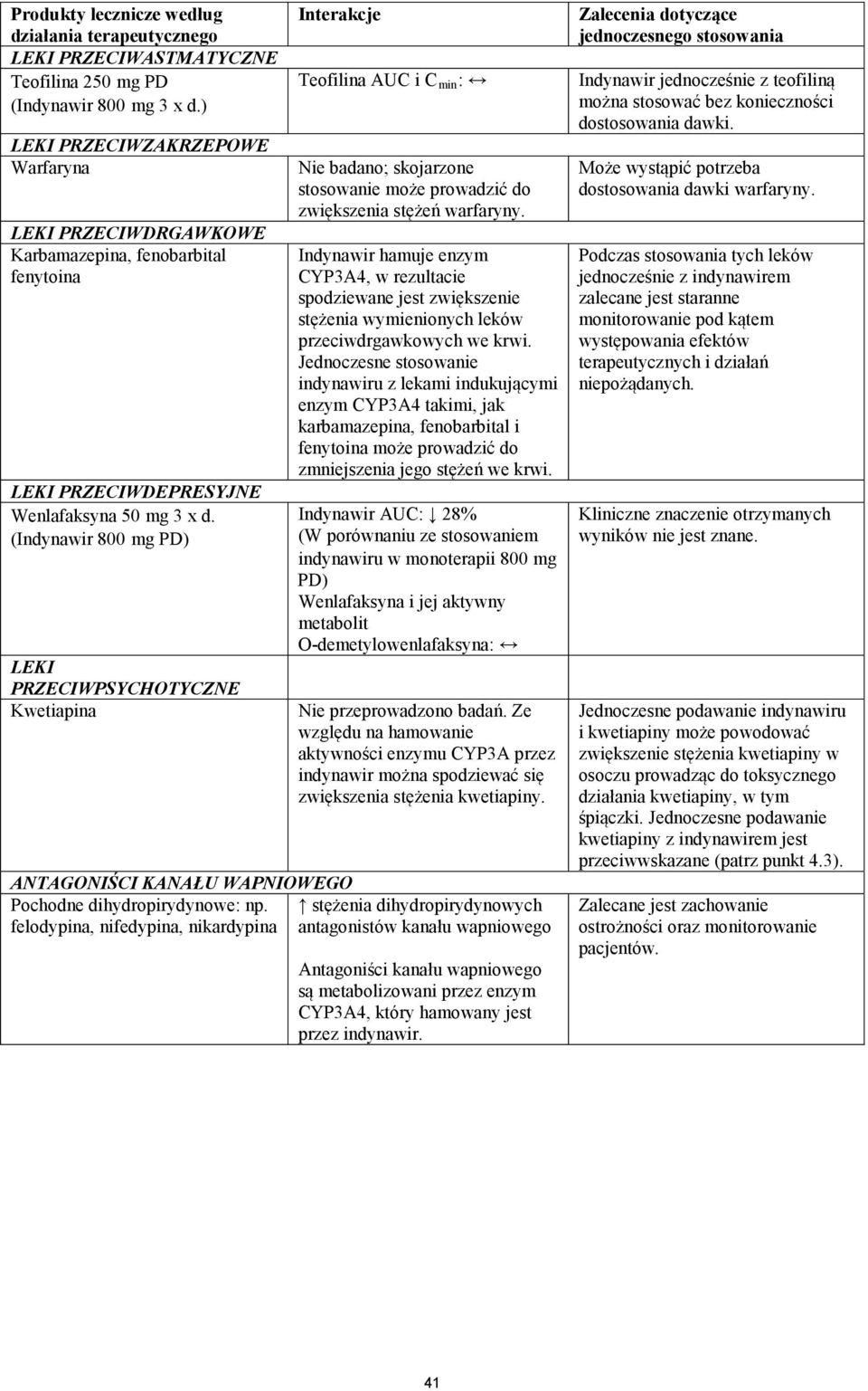 (Indynawir 800 mg PD) LEKI PRZECIWPSYCHOTYCZNE Kwetiapina Interakcje Teofilina AUC i C min : Nie badano; skojarzone stosowanie może prowadzić do zwiększenia stężeń warfaryny.