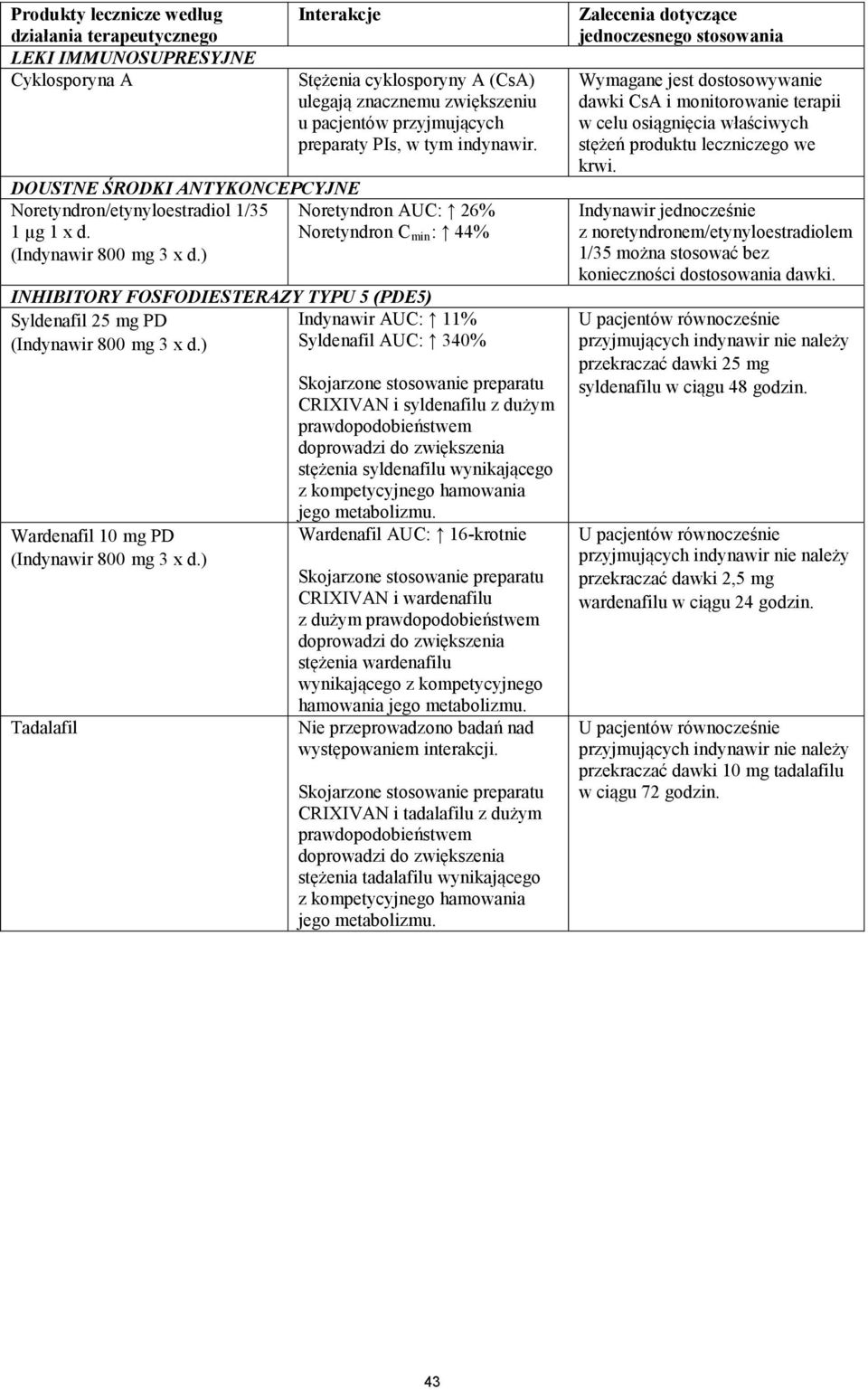 Noretyndron C min : 44% INHIBITORY FOSFODIESTERAZY TYPU 5 (PDE5) Syldenafil 25 mg PD Indynawir AUC: 11% Syldenafil AUC: 340% Wardenafil 10 mg PD Tadalafil Skojarzone stosowanie preparatu CRIXIVAN i