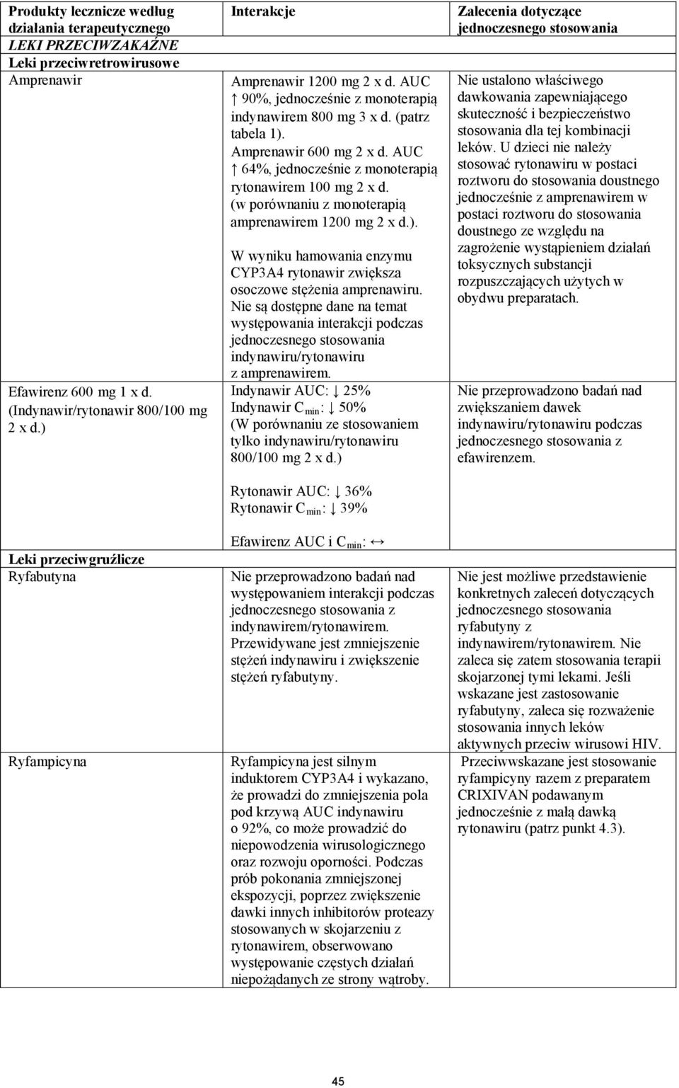 AUC 64%, jednocześnie z monoterapią rytonawirem 100 mg 2 x d. (w porównaniu z monoterapią amprenawirem 1200 mg 2 x d.).