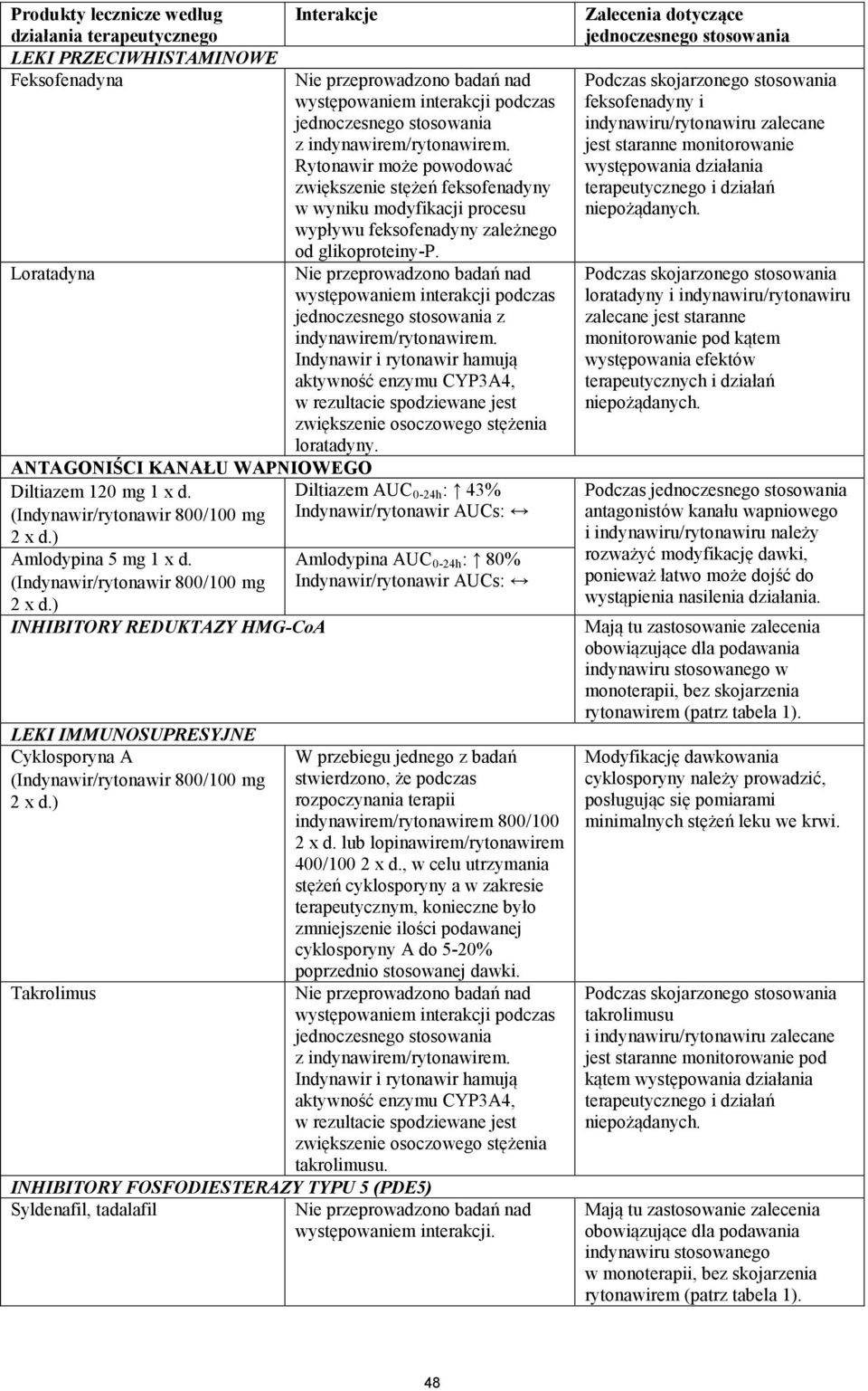 ) INHIBITORY REDUKTAZY HMG-CoA LEKI IMMUNOSUPRESYJNE Cyklosporyna A (Indynawir/rytonawir 800/100 mg 2 x d.) Takrolimus z indynawirem/rytonawirem.