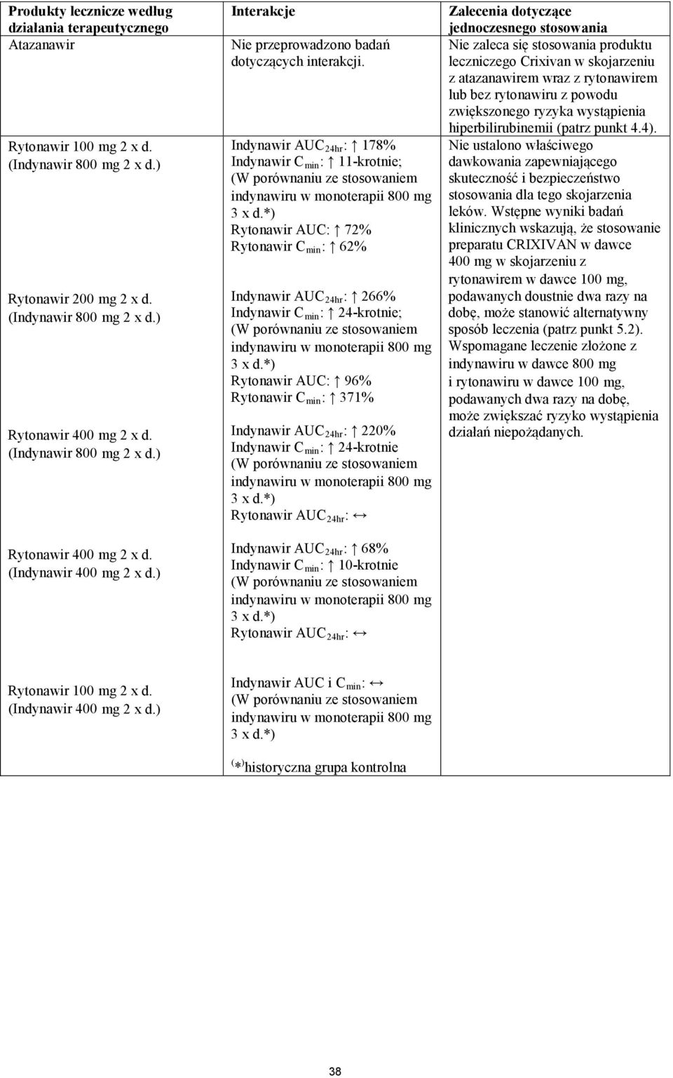 *) Rytonawir AUC: 72% Rytonawir C min : 62% Indynawir AUC 24hr : 266% Indynawir C min : 24-krotnie; 3 x d.