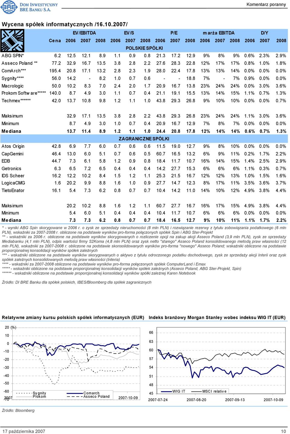 4 17.8 13% 13% 14% 0.0% 0.0% 0.0% Sygnity**** 56.0 14.2-8.2 1.0 0.7 0.6 - - 18.8 7% - 7% 0.9% 0.0% 0.0% Macrologic 50.0 10.2 8.3 7.0 2.4 2.0 1.7 20.9 16.7 13.8 23% 24% 24% 0.0% 3.