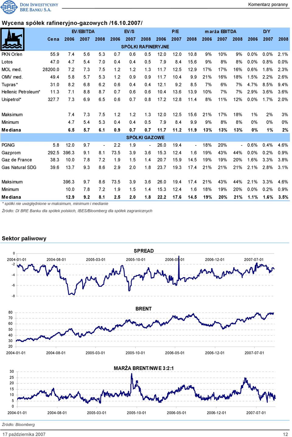 6% 1.8% 2.3% OMV med. 49.4 5.8 5.7 5.3 1.2 0.9 0.9 11.7 10.4 9.9 21% 16% 18% 1.5% 2.2% 2.6% Tupras* 31.0 8.2 6.8 6.2 0.6 0.4 0.4 12.1 9.2 8.5 7% 6% 7% 4.7% 8.5% 9.4% Hellenic Petroleum* 11.3 7.1 8.