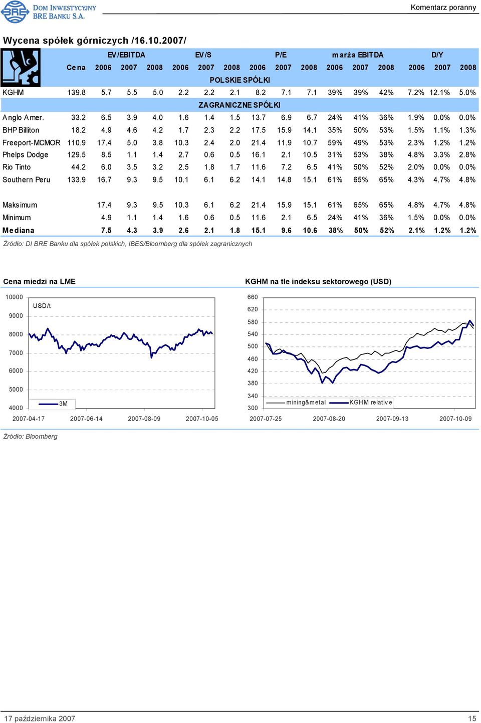 9 14.1 35% 50% 53% 1.5% 1.1% 1.3% Freeport-MCMOR 110.9 17.4 5.0 3.8 10.3 2.4 2.0 21.4 11.9 10.7 59% 49% 53% 2.3% 1.2% 1.2% Phelps Dodge 129.5 8.5 1.1 1.4 2.7 0.6 0.5 16.1 2.1 10.5 31% 53% 38% 4.8% 3.