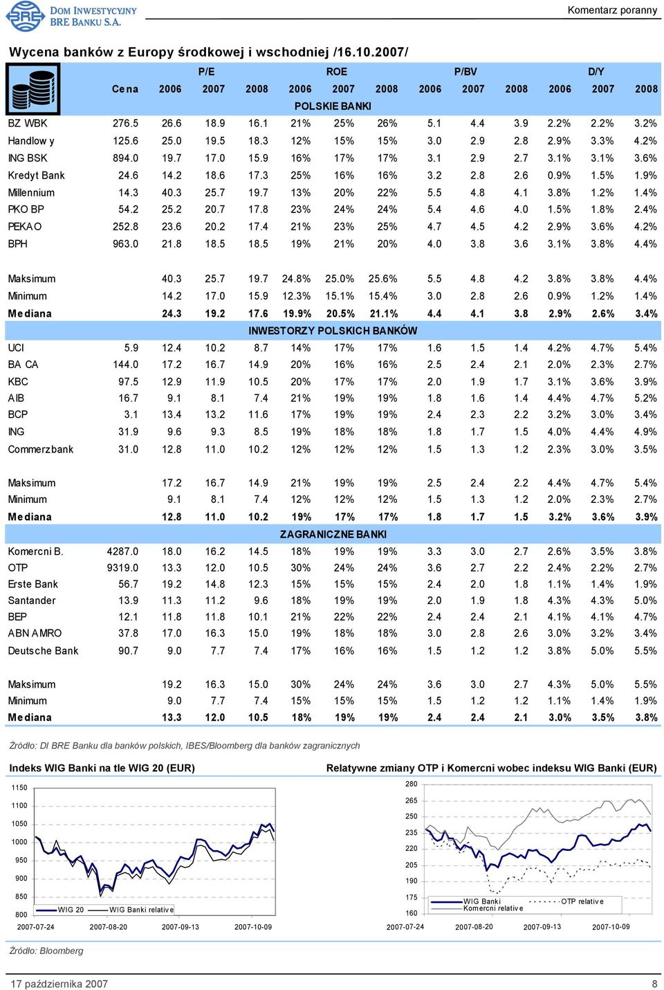 3 25% 16% 16% 3.2 2.8 2.6 0.9% 1.5% 1.9% Millennium 14.3 40.3 25.7 19.7 13% 20% 22% 5.5 4.8 4.1 3.8% 1.2% 1.4% PKO BP 54.2 25.2 20.7 17.8 23% 24% 24% 5.4 4.6 4.0 1.5% 1.8% 2.4% PEKAO 252.8 23.6 20.