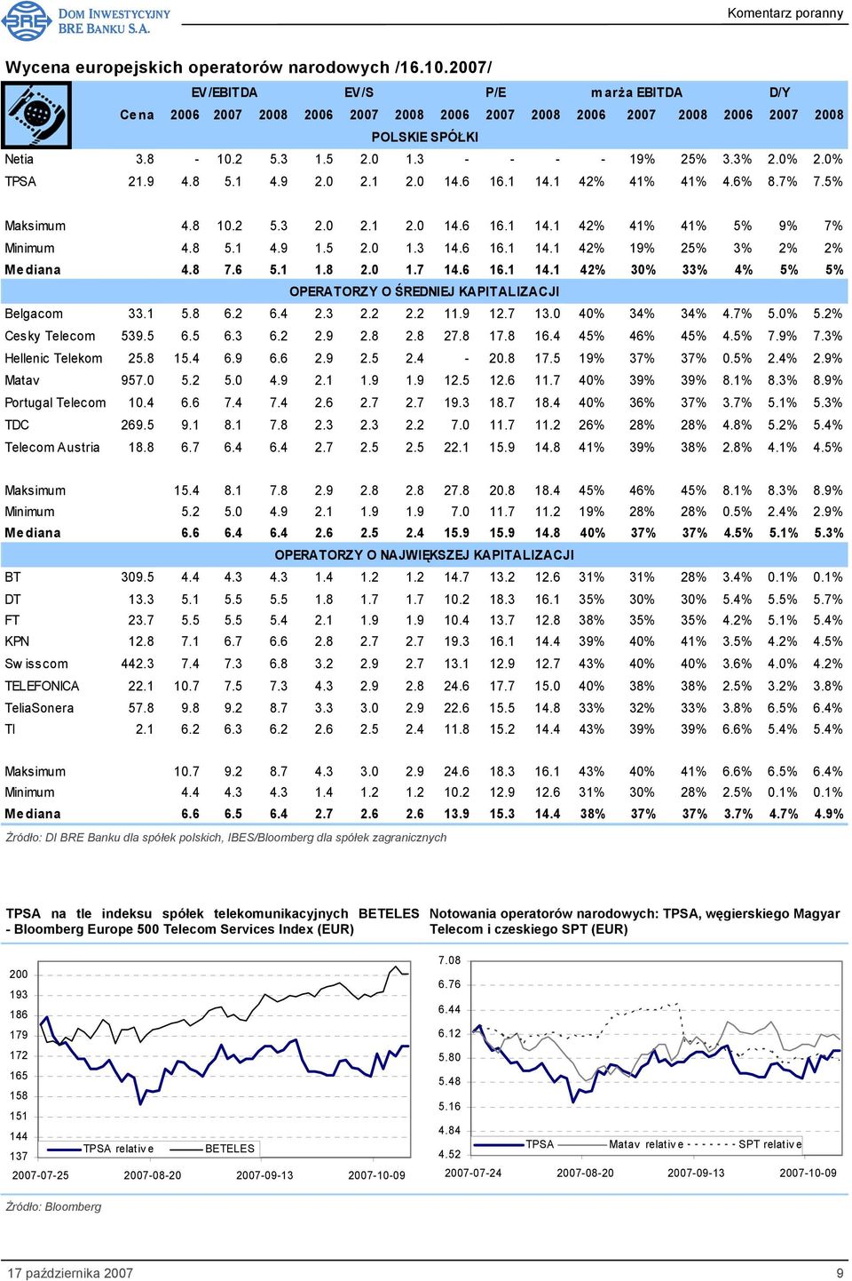 8 5.1 4.9 1.5 2.0 1.3 14.6 16.1 14.1 42% 19% 25% 3% 2% 2% Mediana 4.8 7.6 5.1 1.8 2.0 1.7 14.6 16.1 14.1 42% 30% 33% 4% 5% 5% OPERATORZY O ŚREDNIEJ KAPITALIZACJI Belgacom 33.1 5.8 6.2 6.4 2.3 2.2 2.