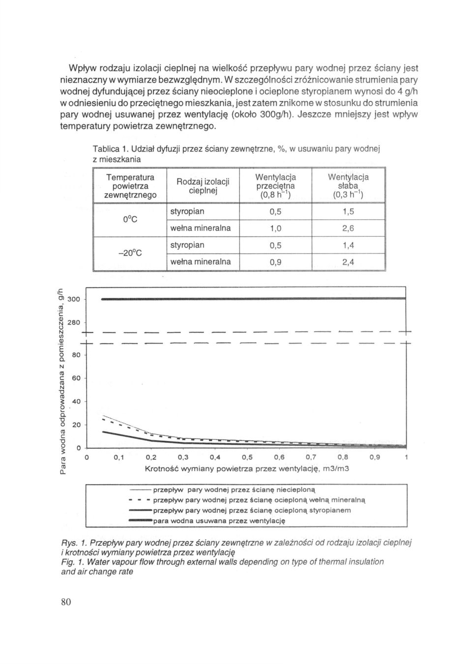 stosunku do strumienia pary wodnej usuwanej przez wentylację (około 300g/h). Jeszcze mniejszy jest wpływ temperatury powietrza zewnętrznego. Tablica 1.