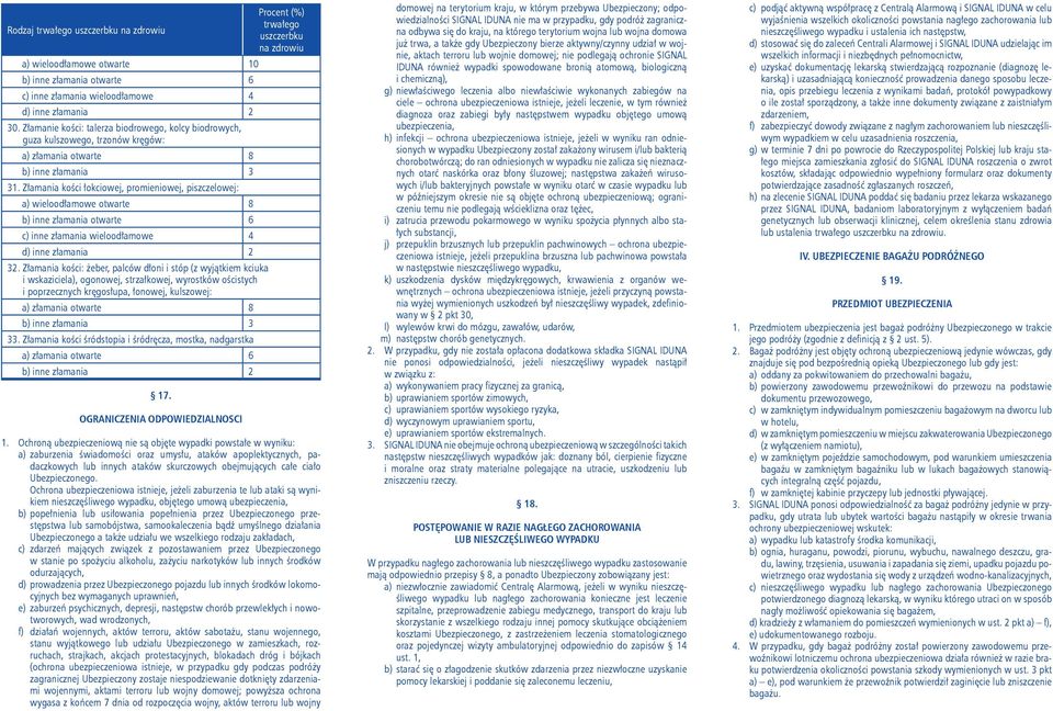 Złamania kości łokciowej, promieniowej, piszczelowej: a) wieloodłamowe otwarte 8 b) inne złamania otwarte 6 c) inne złamania wieloodłamowe 4 d) inne złamania 2 32.