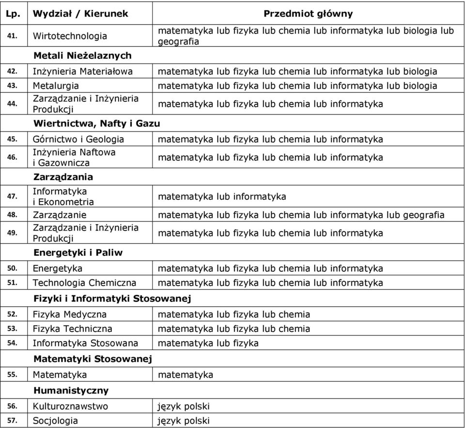 Górnictwo i Geologia matematyka lub fizyka lub chemia lub informatyka 46. 47.