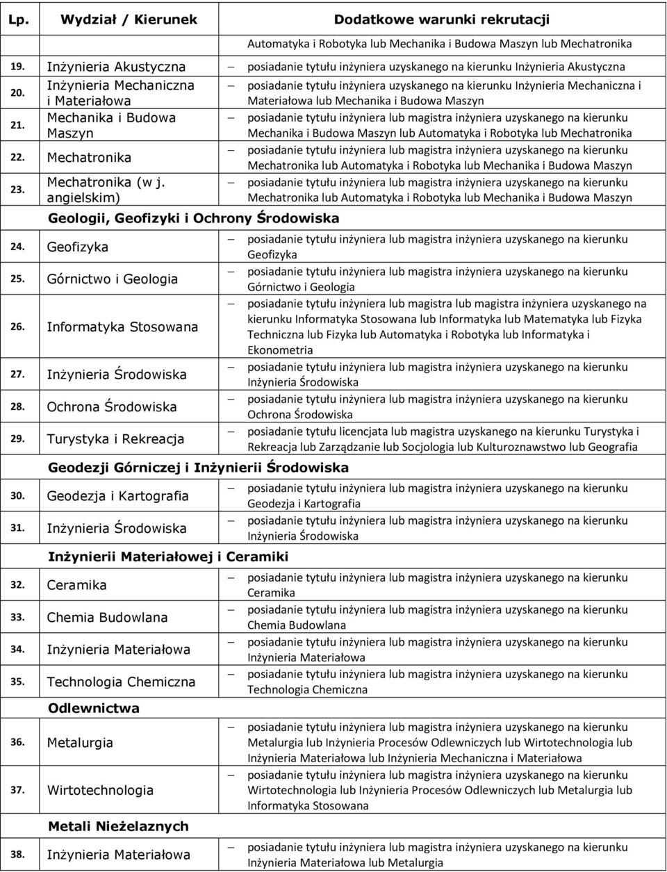 Mechatronika (w j. angielskim) Geologii, Geofizyki i Ochrony Środowiska 24. Geofizyka 25. Górnictwo i Geologia 26. Informatyka Stosowana 27. Inżynieria Środowiska 28. Ochrona Środowiska 29.
