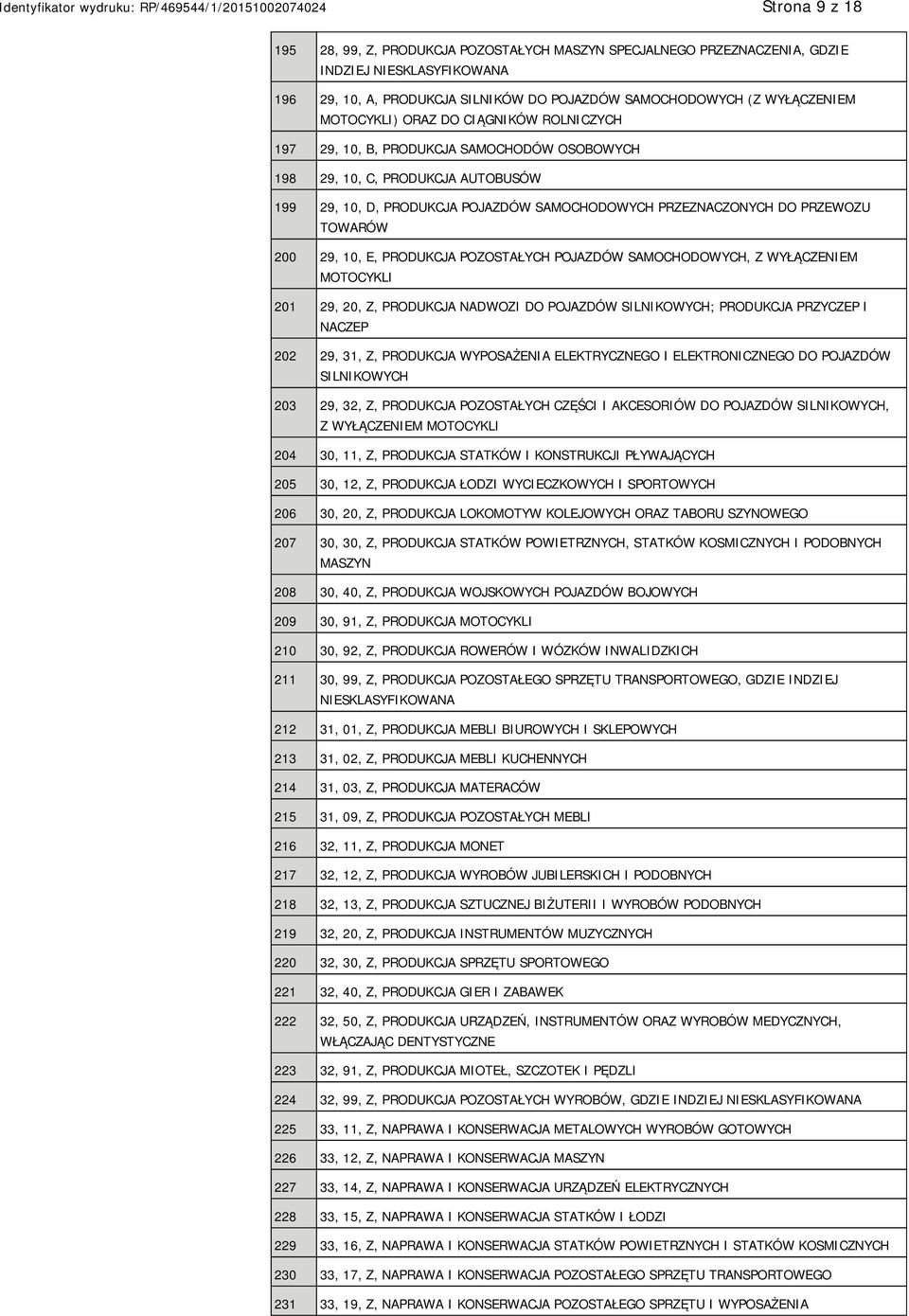 TOWARÓW 200 29, 10, E, PRODUKCJA POZOSTAŁYCH POJAZDÓW SAMOCHODOWYCH, Z WYŁĄCZENIEM MOTOCYKLI 201 29, 20, Z, PRODUKCJA NADWOZI DO POJAZDÓW SILNIKOWYCH; PRODUKCJA PRZYCZEP I NACZEP 202 29, 31, Z,