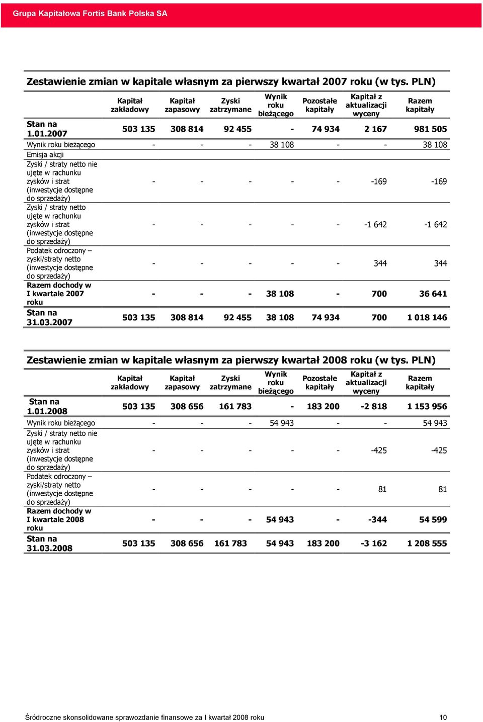 2007 503 135 308 814 92 455-74 934 2 167 981 505 Wynik roku bieŝącego - - - 38 108 - - 38 108 Emisja akcji Zyski / straty netto nie ujęte w rachunku zysków i strat - - - - - -169-169 (inwestycje
