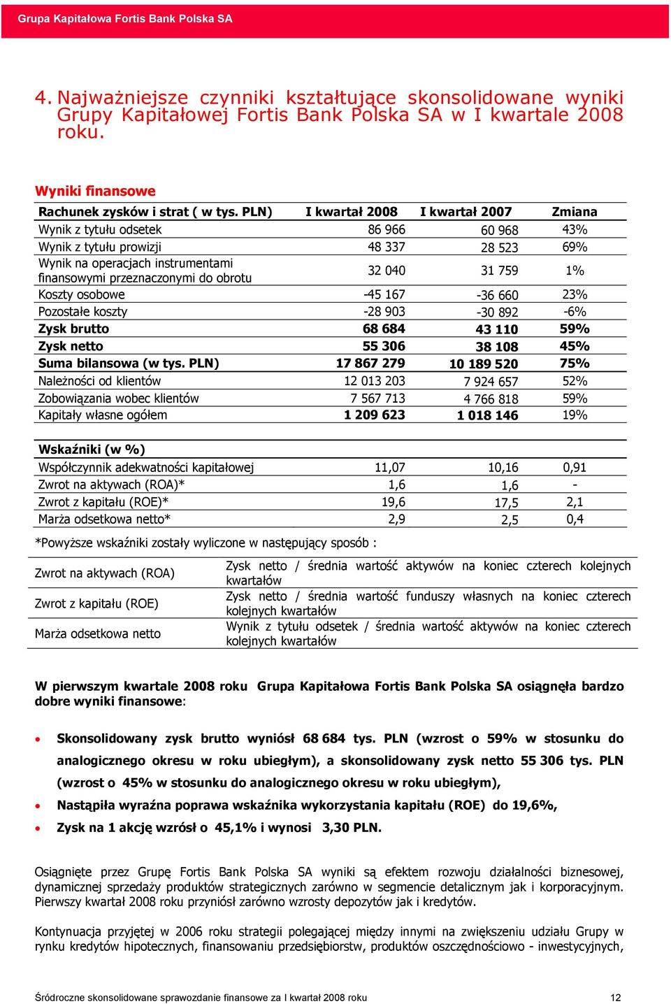 040 31 759 1% Koszty osobowe -45 167-36 660 23% Pozostałe koszty -28 903-30 892-6% Zysk brutto 68 684 43 110 59% Zysk netto 55 306 38 108 45% Suma bilansowa (w tys.