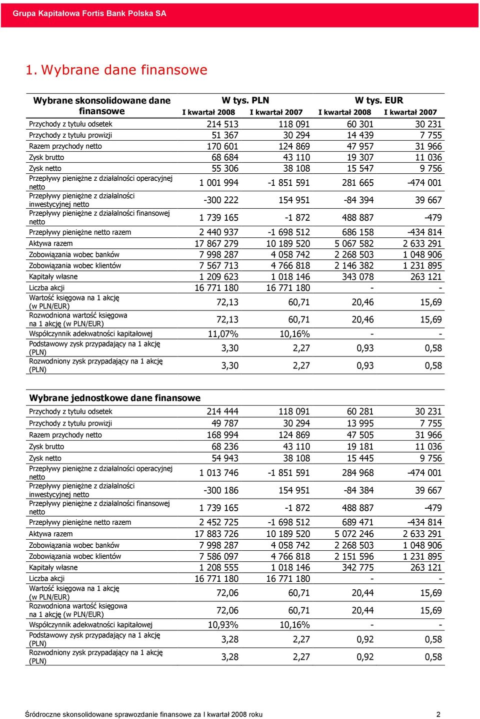 przychody netto 170 601 124 869 47 957 31 966 Zysk brutto 68 684 43 110 19 307 11 036 Zysk netto 55 306 38 108 15 547 9 756 Przepływy pienięŝne z działalności operacyjnej netto 1 001 994-1 851 591