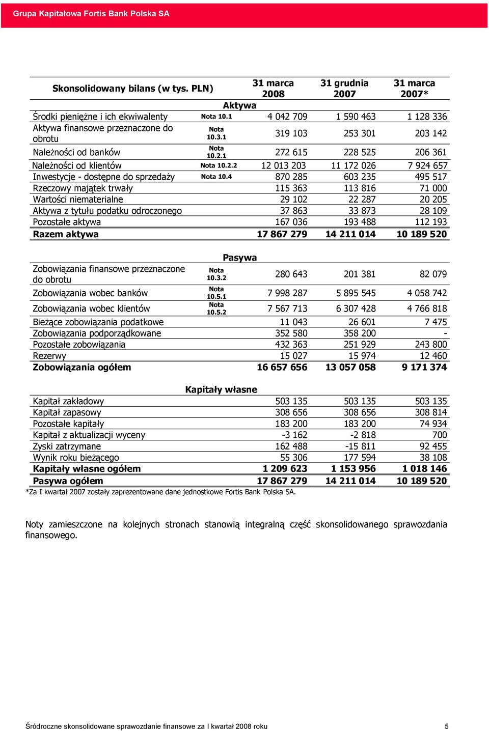 4 870 285 603 235 495 517 Rzeczowy majątek trwały 115 363 113 816 71 000 Wartości niematerialne 29 102 22 287 20 205 Aktywa z tytułu podatku odroczonego 37 863 33 873 28 109 Pozostałe aktywa 167 036