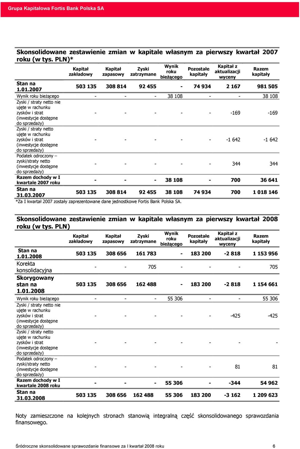 2007 503 135 308 814 92 455-74 934 2 167 981 505 Wynik roku bieŝącego - - - 38 108 - - 38 108 Zyski / straty netto nie ujęte w rachunku zysków i strat - - - - - -169-169 (inwestycje dostępne do