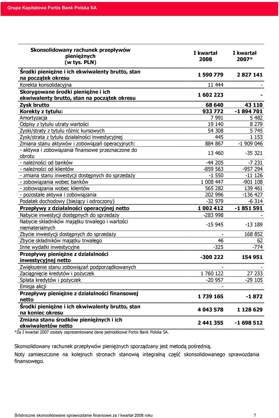 ekwiwalenty brutto, stan na początek okresu 1 602 223 - Zysk brutto 68 640 43 110 Korekty z tytułu: 933 772-1 894 701 Amortyzacja 7 991 5 482 Odpisy z tytułu utraty wartości 19 140 8 279 Zyski/straty