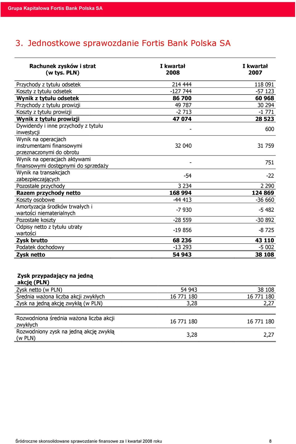 Koszty z tytułu prowizji -2 713-1 771 Wynik z tytułu prowizji 47 074 28 523 Dywidendy i inne przychody z tytułu inwestycji - 600 Wynik na operacjach instrumentami finansowymi 32 040 31 759