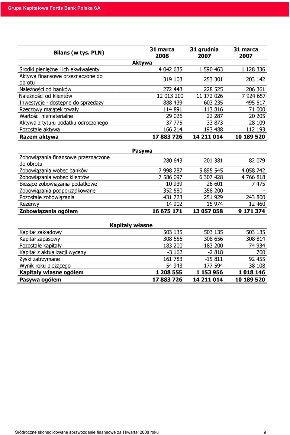 banków 272 443 228 525 206 361 NaleŜności od klientów 12 013 200 11 172 026 7 924 657 Inwestycje - dostępne do sprzedaŝy 888 439 603 235 495 517 Rzeczowy majątek trwały 114 891 113 816 71 000