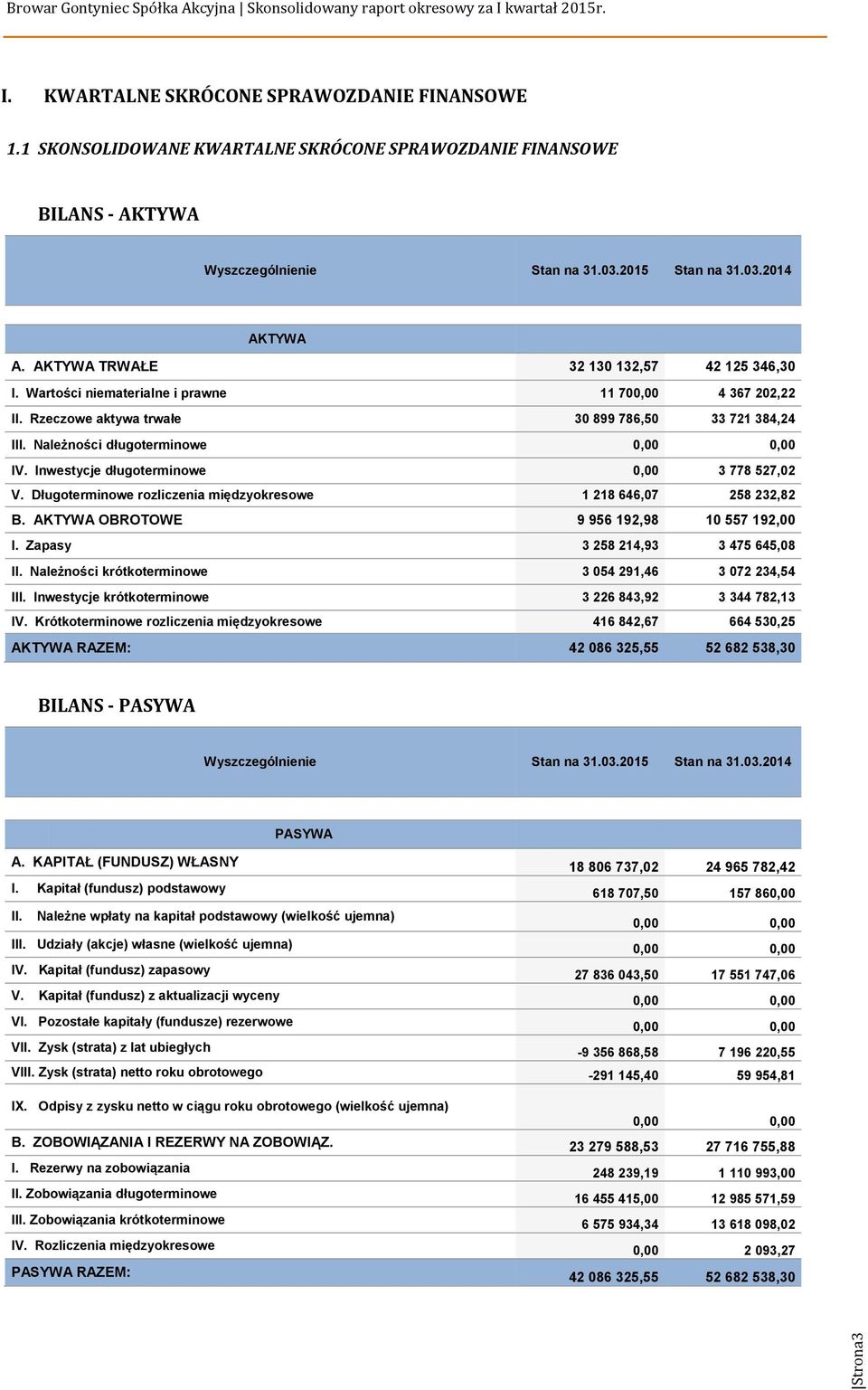 Inwestycje długoterminowe 0,00 3 778 527,02 V. Długoterminowe rozliczenia międzyokresowe 1 218 646,07 258 232,82 B. AKTYWA OBROTOWE 9 956 192,98 10 557 192,00 I. Zapasy 3 258 214,93 3 475 645,08 II.