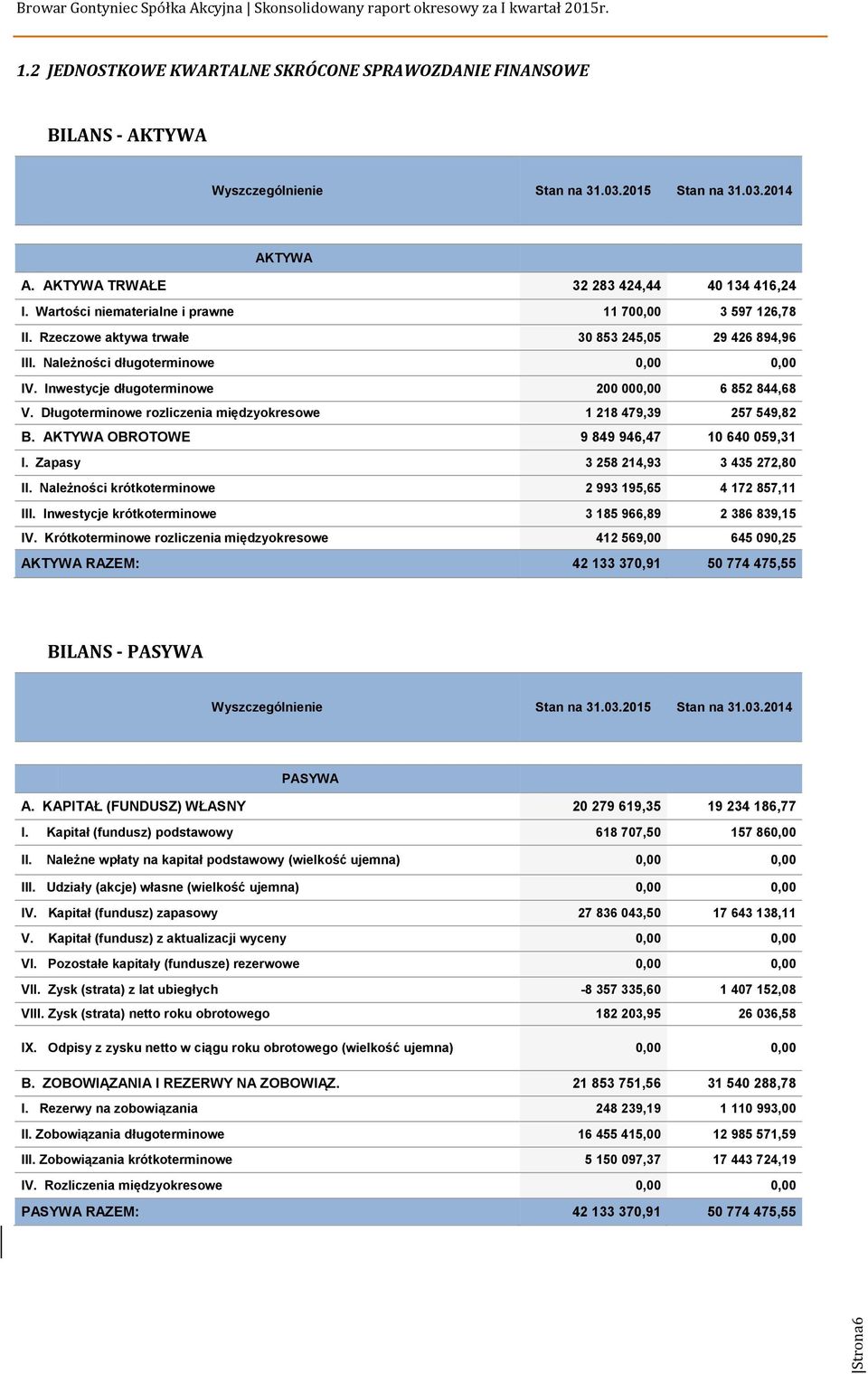 Inwestycje długoterminowe 200 000,00 6 852 844,68 V. Długoterminowe rozliczenia międzyokresowe 1 218 479,39 257 549,82 B. AKTYWA OBROTOWE 9 849 946,47 10 640 059,31 I.