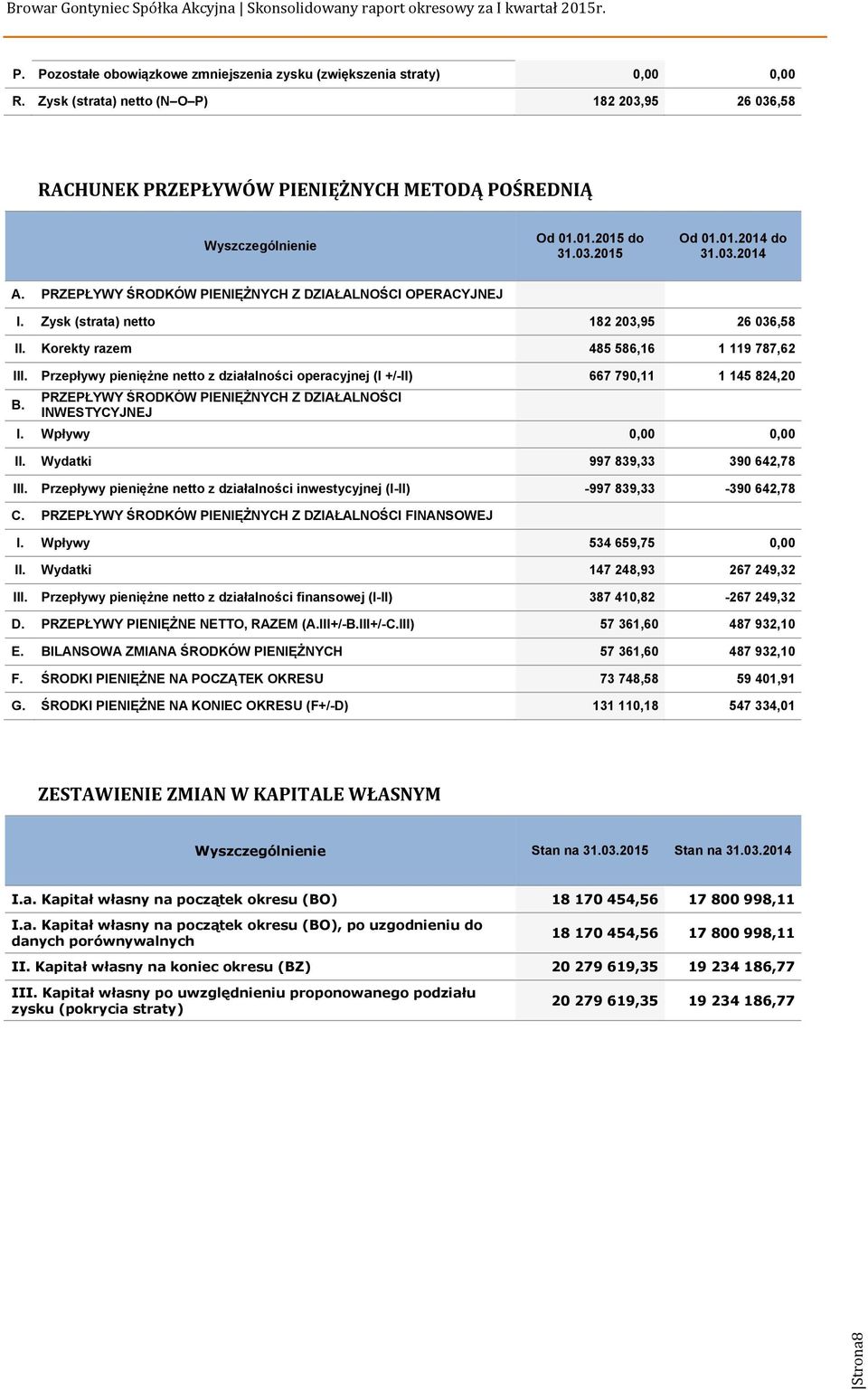 Przepływy pieniężne netto z działalności operacyjnej (I +/-II) 667 790,11 1 145 824,20 B. PRZEPŁYWY ŚRODKÓW PIENIĘŻNYCH Z DZIAŁALNOŚCI INWESTYCYJNEJ I. Wpływy 0,00 0,00 II.