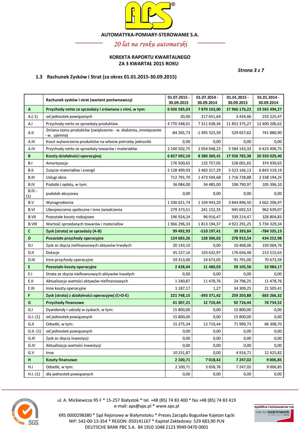 II Zmiana stanu produktów (zwiększenie - w. dodatnia, zmniejszenie - w. ujemna) -84 265,73-1 495 523,59 529 657,62 741 880,90 A.