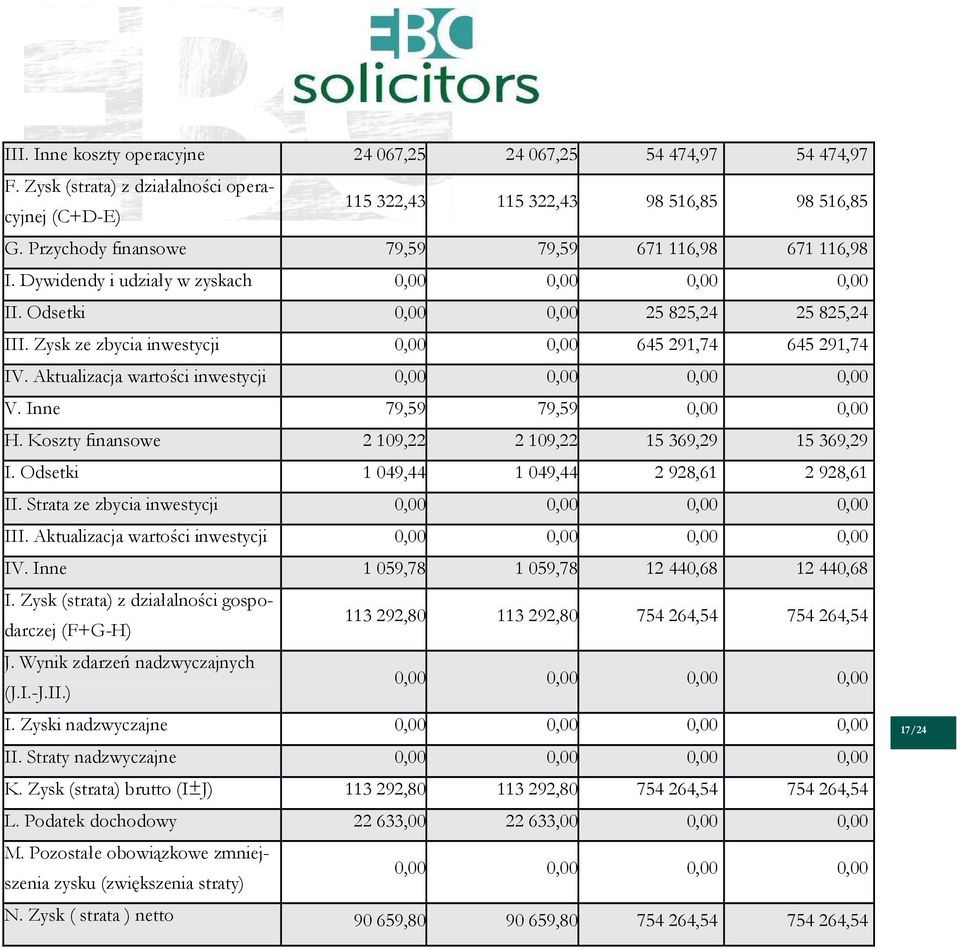 Zysk ze zbycia inwestycji 0,00 0,00 645291,74 645291,74 IV. Aktualizacja wartości inwestycji 0,00 0,00 0,00 0,00 V. Inne 79,59 79,59 0,00 0,00 H. Koszty finansowe 2109,22 2109,22 15369,29 15369,29 I.