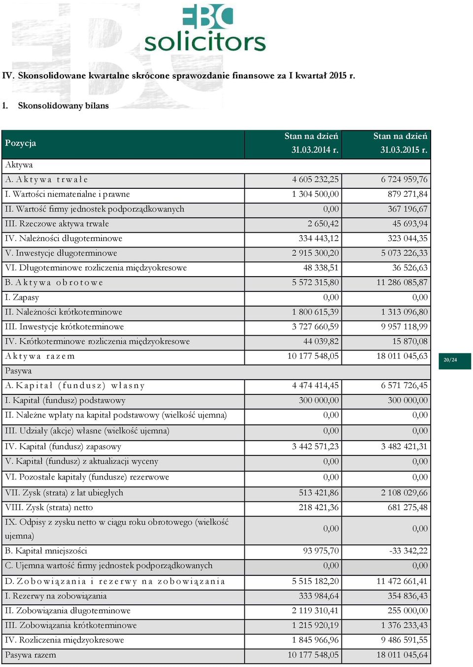 Rzeczowe aktywa trwałe 2650,42 45693,94 IV. Należności długoterminowe 334443,12 323044,35 V. Inwestycje długoterminowe 2915300,20 5073226,33 VI.