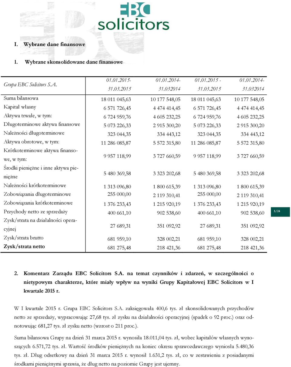 032014 Suma bilansowa 18011045,63 10177548,05 18011045,63 10177548,05 Kapitał własny 6571726,45 4474414,45 6571726,45 4474414,45 Aktywa trwałe, w tym: 6724959,76 4605232,25 6724959,76 4605232,25