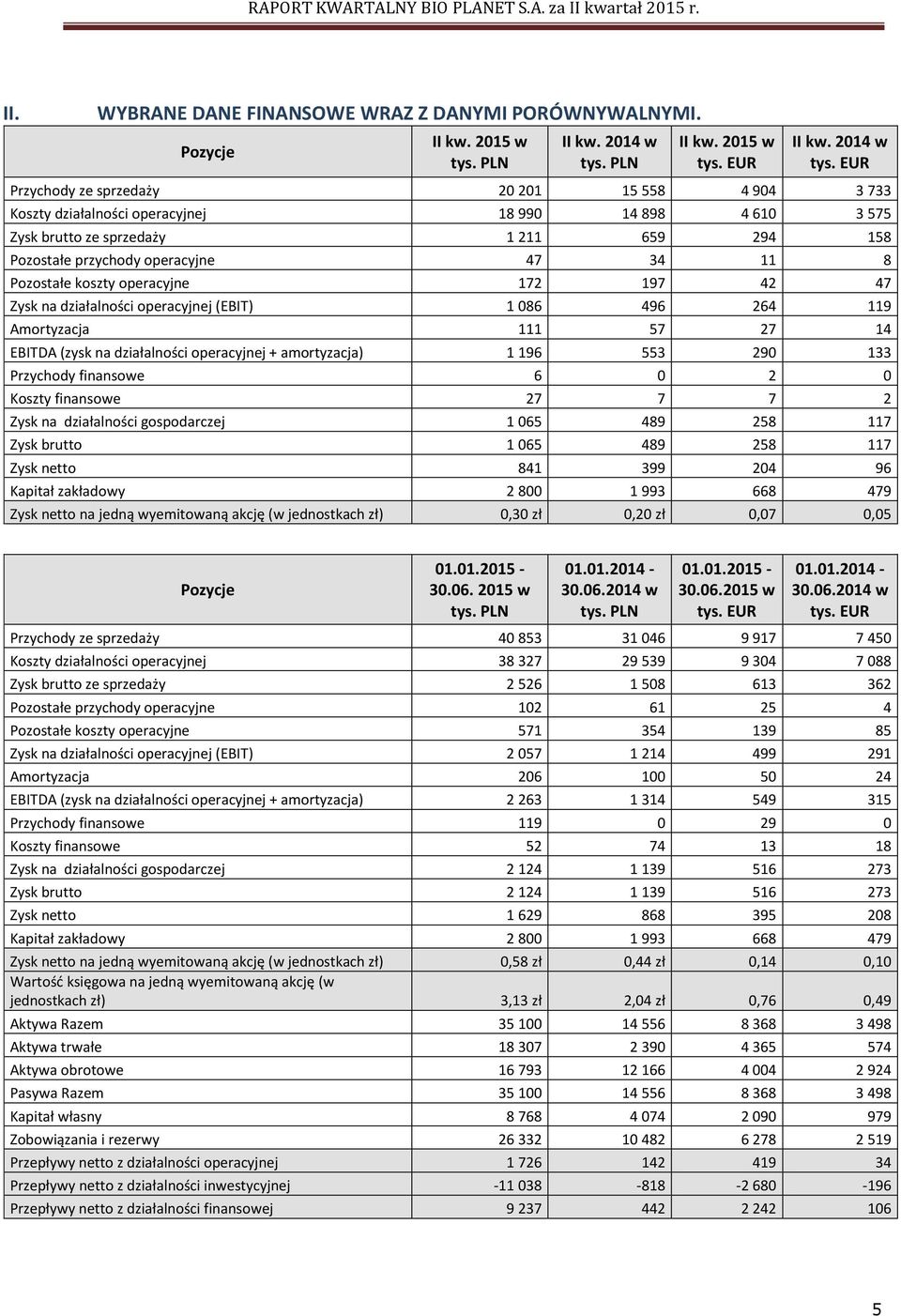 EUR Przychody ze sprzedaży 20 201 15 558 4 904 3 733 Koszty działalności operacyjnej 18 990 14 898 4 610 3 575 Zysk brutto ze sprzedaży 1 211 659 294 158 Pozostałe przychody operacyjne 47 34 11 8