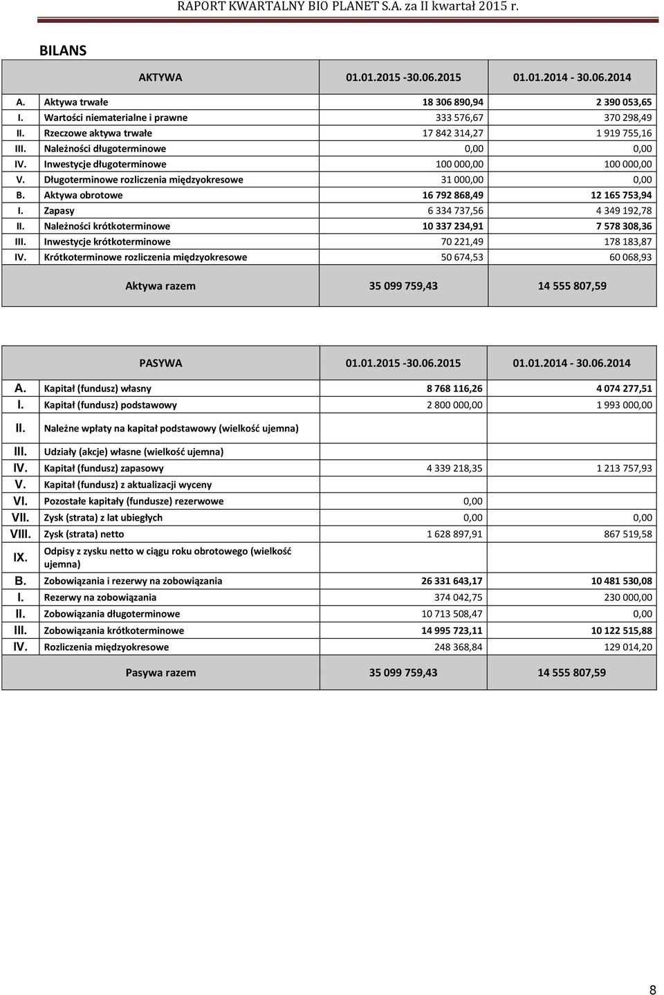 Długoterminowe rozliczenia międzyokresowe 31 000,00 0,00 B. Aktywa obrotowe 16 792 868,49 12 165 753,94 I. Zapasy 6 334 737,56 4 349 192,78 II.