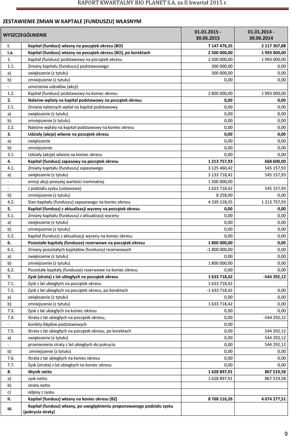 Kapitał (fundusz) podstawowy na początek okresu 2 500 000,00 1 