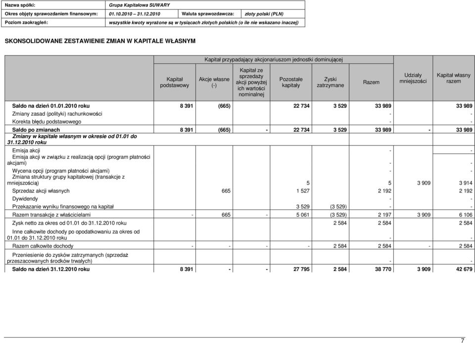 01.2010 roku 8 391 (665) 22 734 3 529 33 989 33 989 Zmiany zasad (polityki) rachunkowości - - Korekta błędu podstawowego - - Saldo po zmianach 8 391 (665) - 22 734 3 529 33 989-33 989 Zmiany w