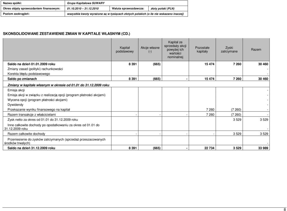 01.2009 roku 8 391 (665) 15 474 7 260 30 460 Zmiany zasad (polityki) rachunkowości - Korekta błędu podstawowego - Saldo po zmianach 8 391 (665) - 15 474 7 260 30 460 Zmiany w kapitale własnym w